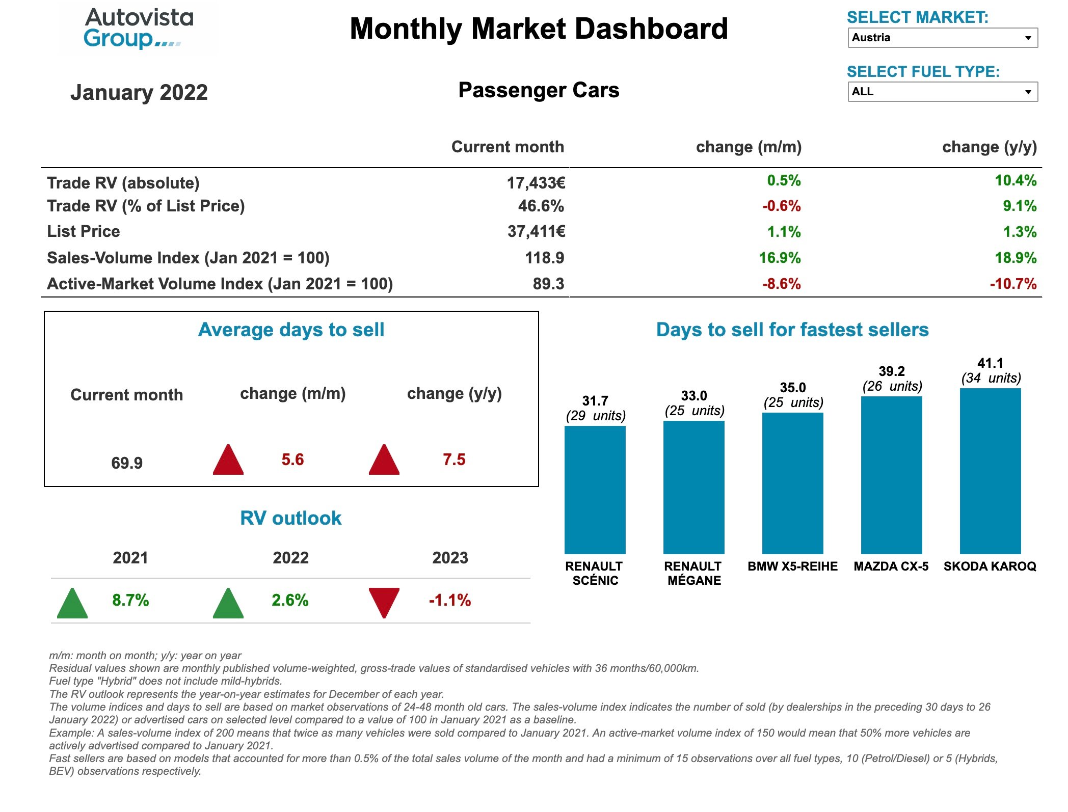 Are Used Car Prices Going Up Or Down In 2023