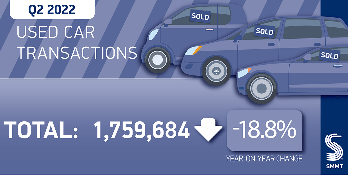 SMMT infographic showing used car transactions in 2022