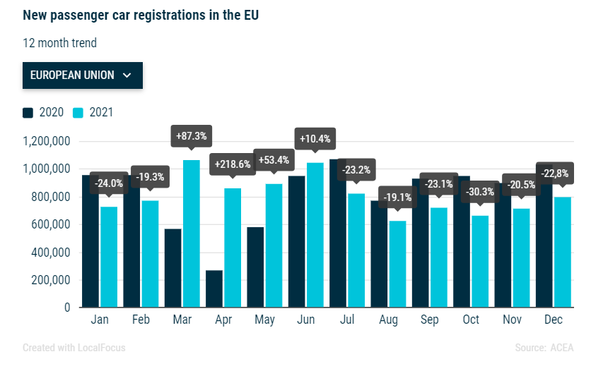 New passenger car registrations in the EU