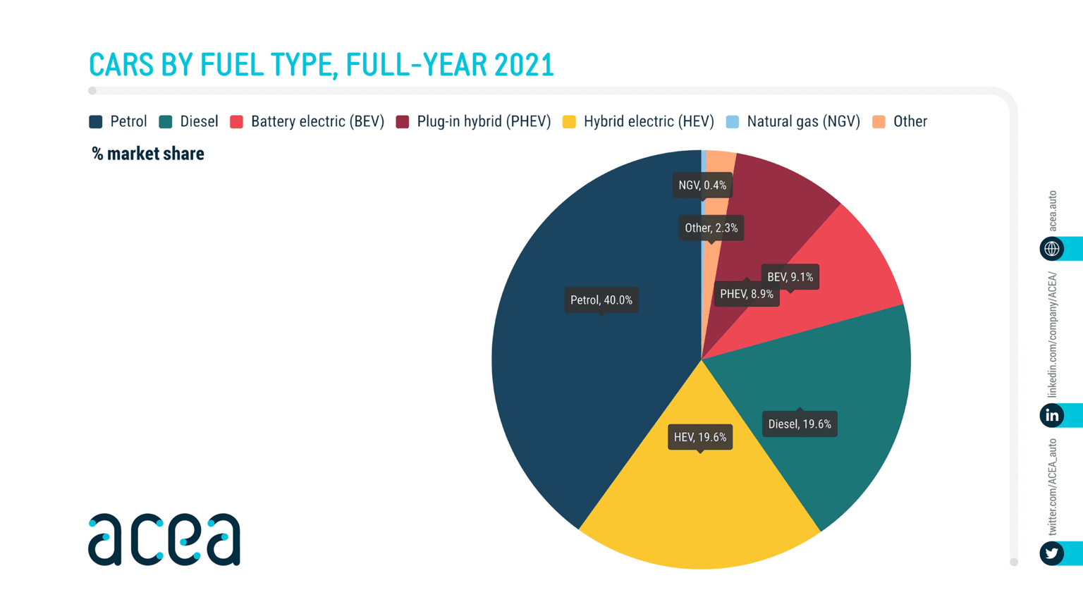 acea infographic on market share of cars by fuel type in 2021