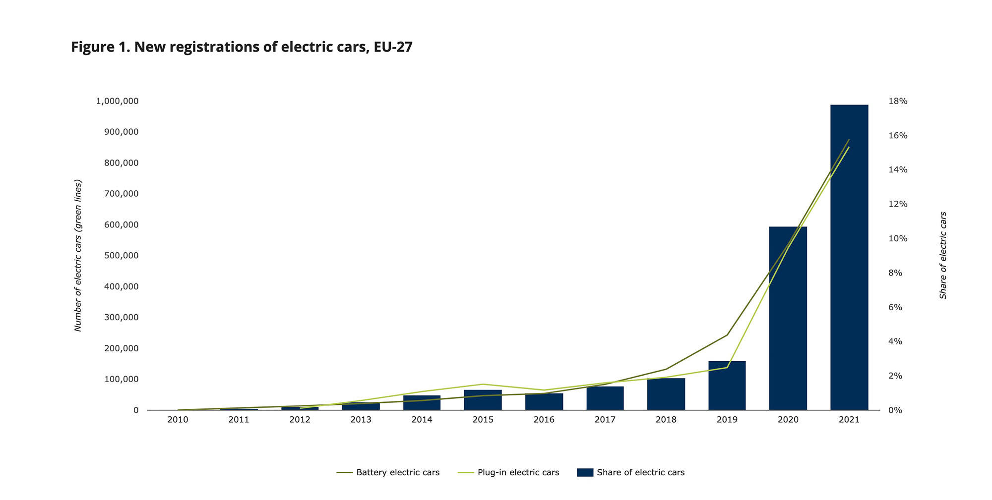 infographic showing a rise in electric vehicle registrations from 2010 until 2021