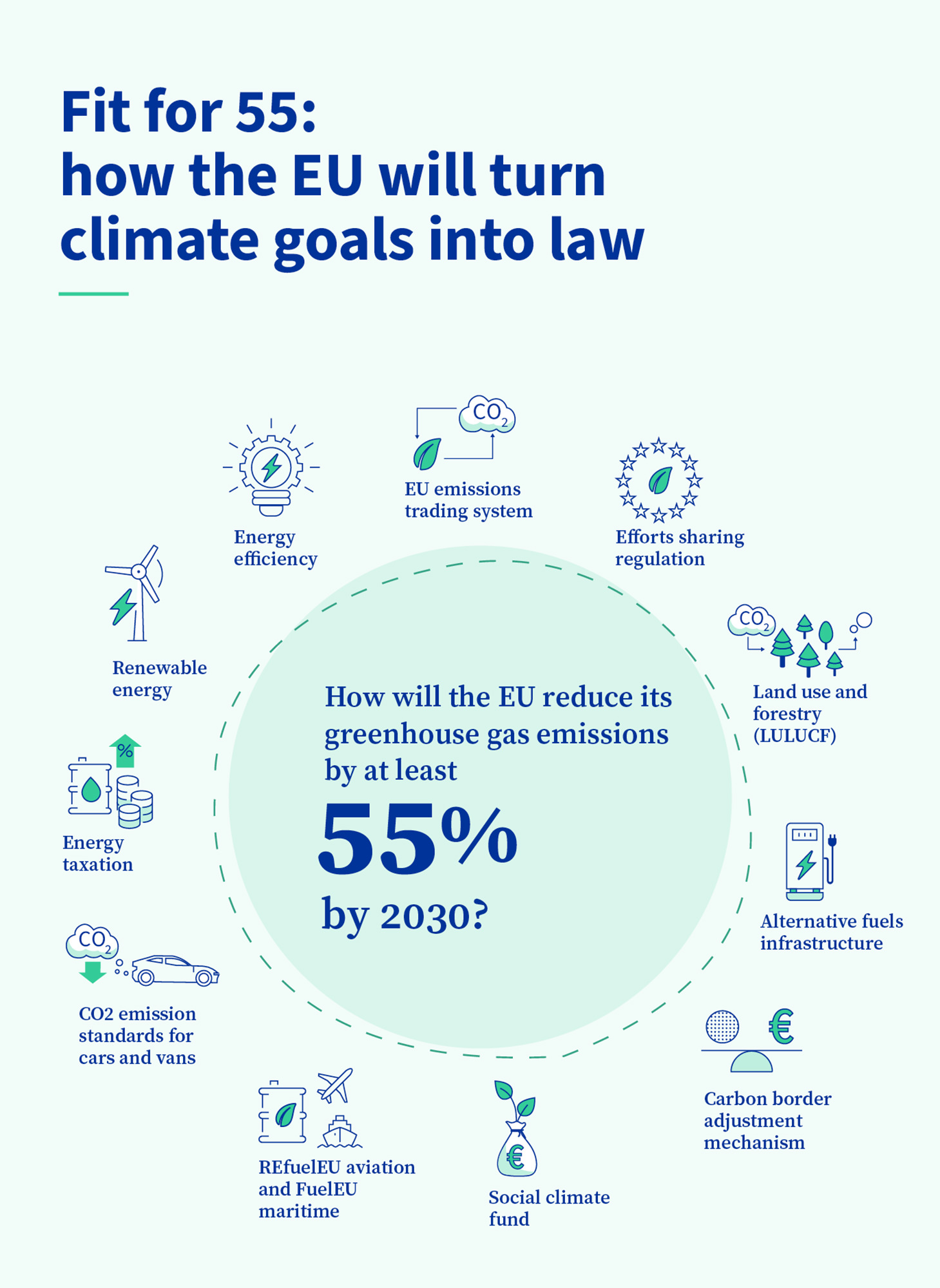 infographic about EU legislation reducing emissions by 55% by 2030
