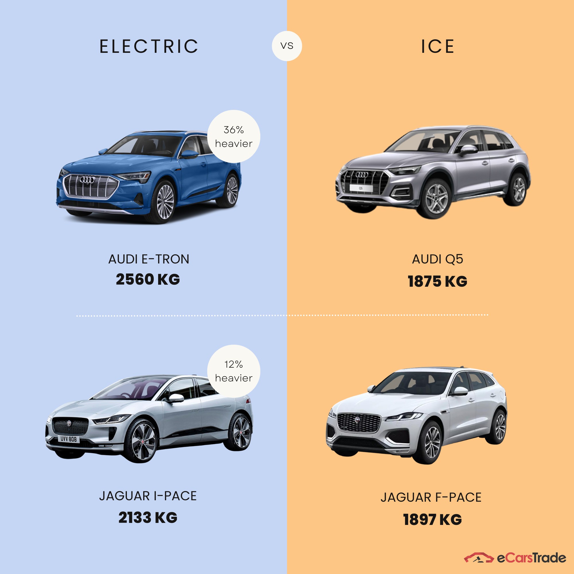 infographic showing the weight difference between electric and ICE vehicles